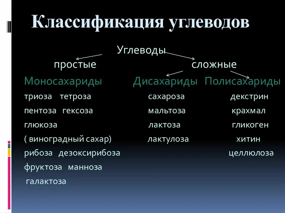 Углеводы к какой группе относится. Углеводы простые и сложные моносахариды дисахариды. Углеводы простые и сложные схема. Сложные углеводы классификация. Классификация углеводов таблица.