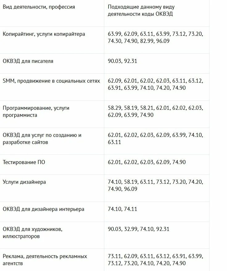 Основные коды экономической деятельности. Коды ОКВЭД 2021 С расшифровкой. Коды ОКВЭД 2020 С расшифровкой по видам деятельности для ИП. ОКВЭД 2021 для ИП.