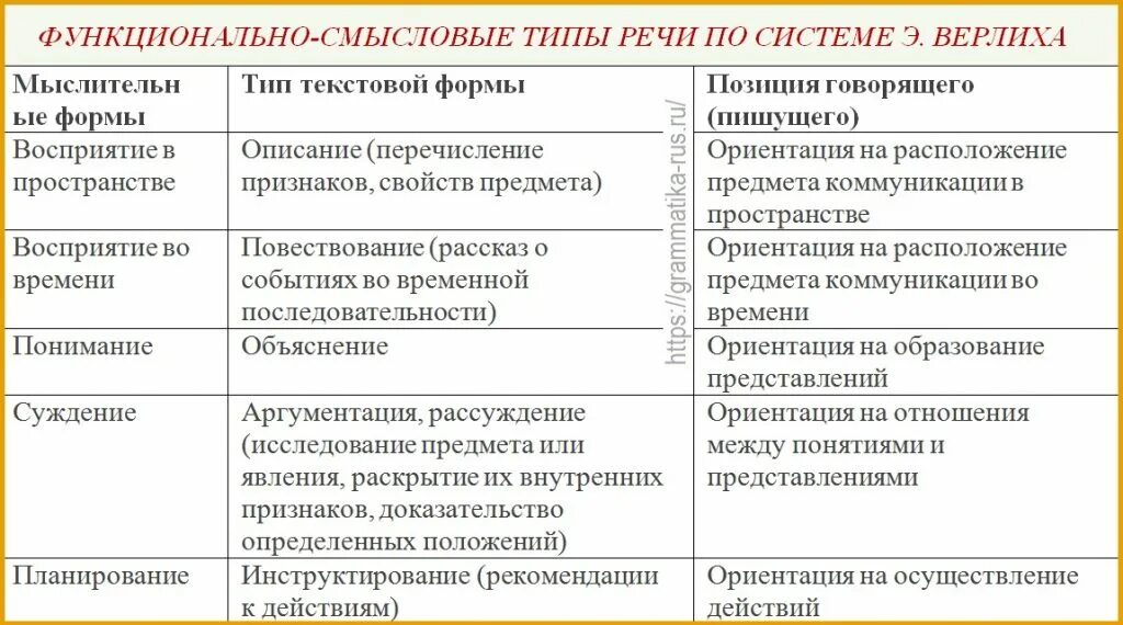 Какие есть функционально смысловые речи. Функциональные стили русского языка.