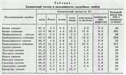 Грибы в сметане калорийность