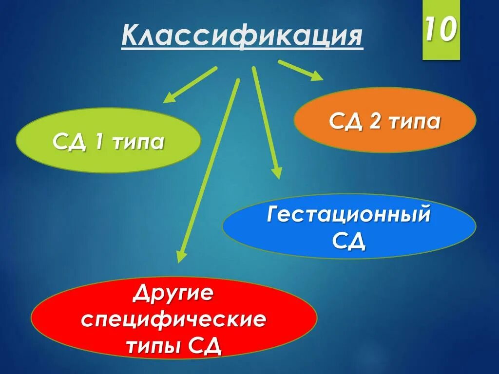 Классификация СД 1 типа. Классификация диабета. Классификация сахарного диабета. Классификация сахарного диабета 2 типа.