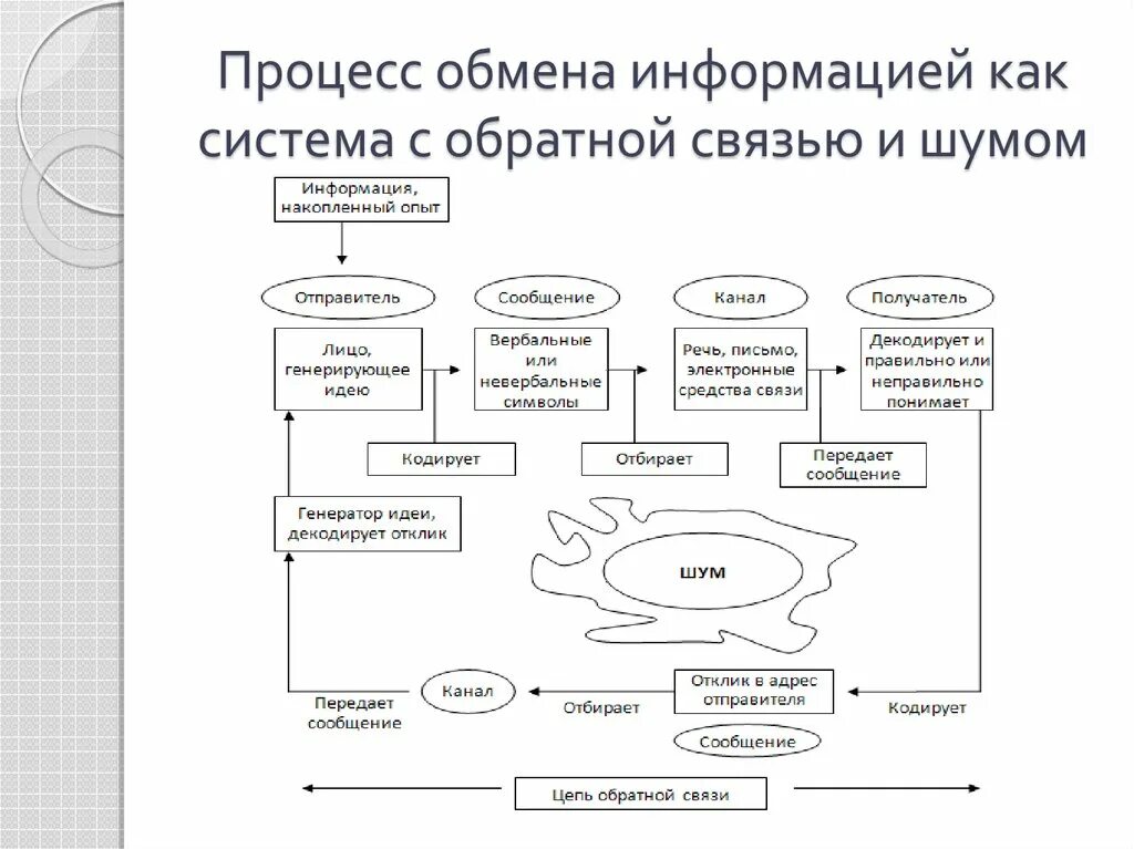 Принцип обмена информации. Процесс обмена информацией как система с обратной связью. Схема процесса обмена информацией. Процесс обмена информацией как система с обратной связью и шумом. Модель системы с обратной связью.