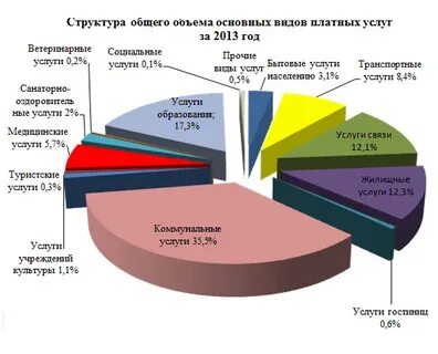 Спрос населения на услуги