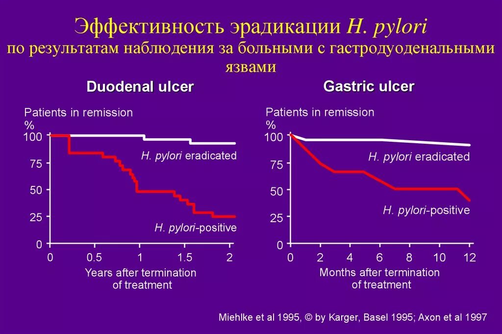 Эффективное лечение хеликобактер. Эррадикация хеликобактер. Схемы, обеспечивающие эрадикацию h.pylori. Эффективная эрадикация хеликобактер пилори. Эффективность эрадикации h.pylori.