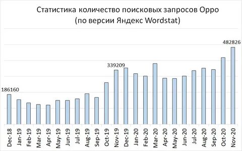 Статистика покупки телефонов по моделям