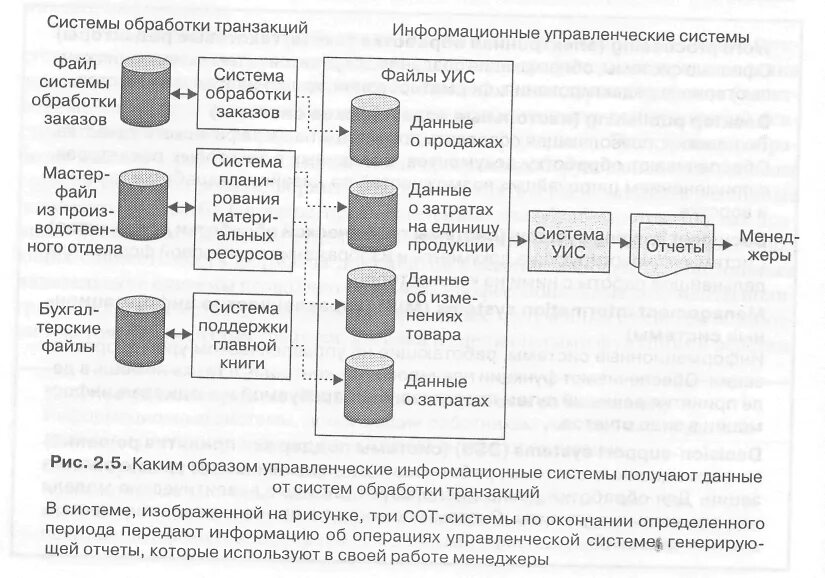 Схема обработки транзакций. Первые системы обработки транкций. Системы обработки транзакций картинки. Автоматизированная обработка транзакций. Транзакция обработана