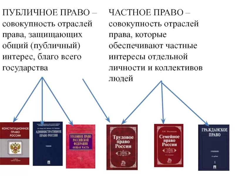 Частным правом называется