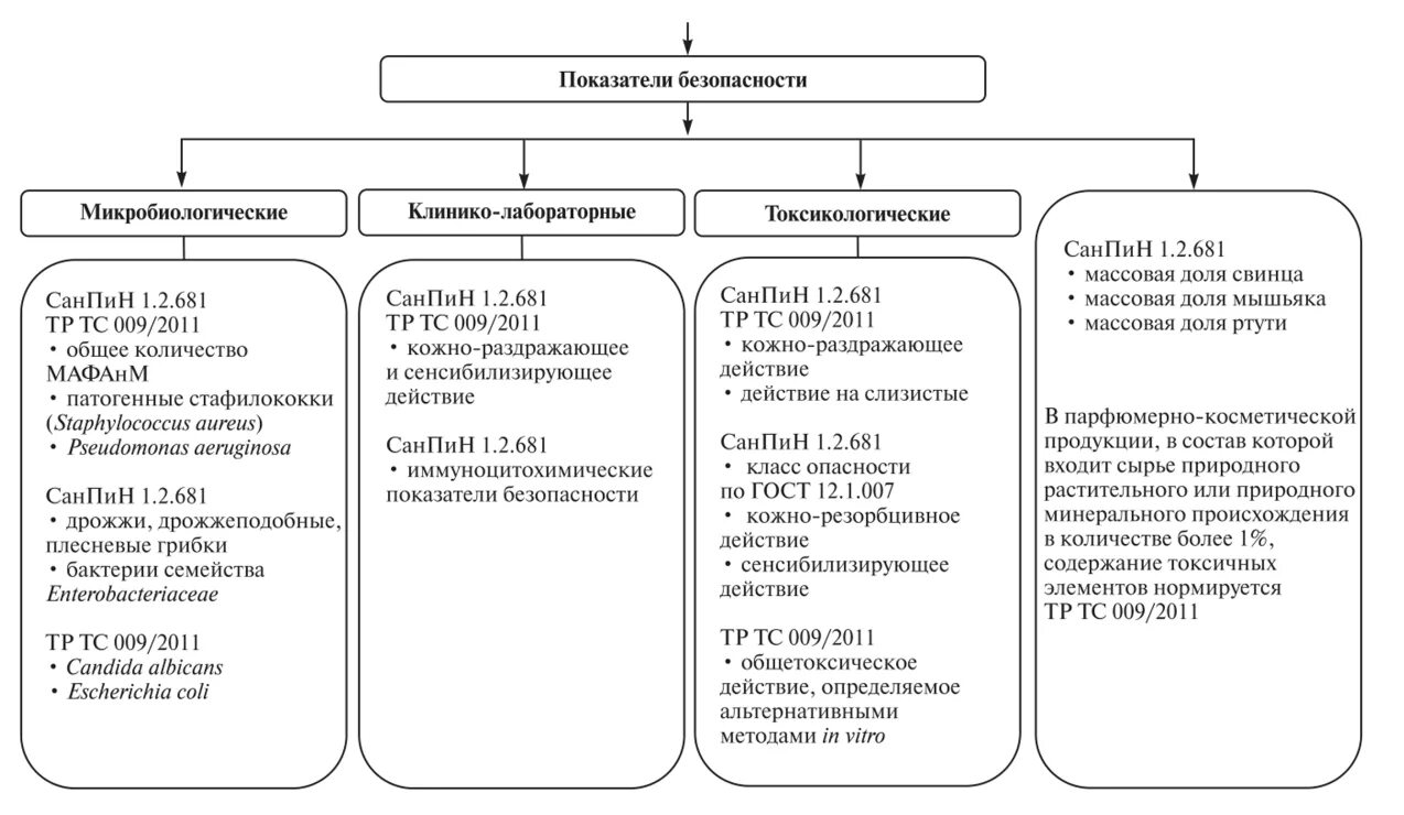Показатели безопасности парфюмерно-косметической продукции. Показатели безопасности. Показатели безопасности товаров. Показатели безопасности непродовольственных товаров. Показатели безопасности продуктов