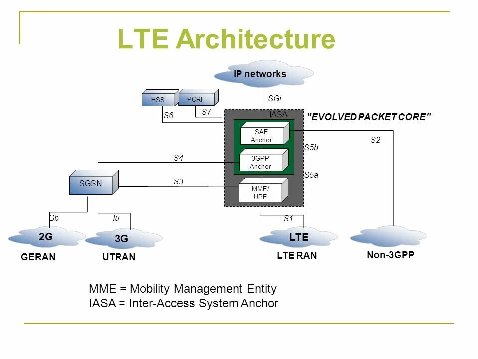 4 лте. Общая архитектура сети LTE. Структурная схема LTE. LTE схема сети. 3gpp LTE сетка FDD.