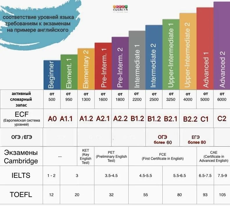 Уровень английского на огэ