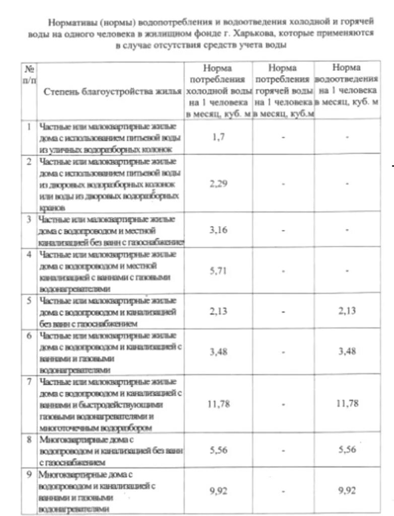 Норматив потребления воды на 1 человека без счетчика в частном доме. Норматив холодной воды на 1 человека. Норматив на воду без счетчика на 1 человека. Нормативы потребления воды в сельской местности. Нормативы воды на человека в спб