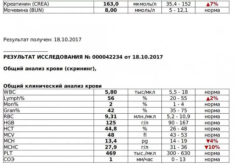 Биохимический анализ крови креатинин показатели нормы. Норма креатинина в биохимии крови. Норма креатинина в анализе крови. Анализ крови креатинин и мочевина норма у женщин. Зачем анализ креатинина