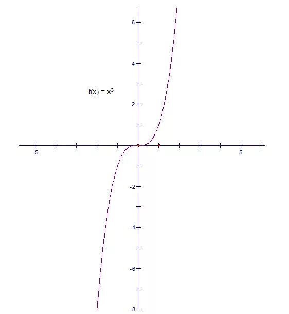 Y x 3 x j. График у = -х3 кубическая парабола. График кубической функции y=x3. График кубической параболы y x3. График функции y x3 кубическая парабола.