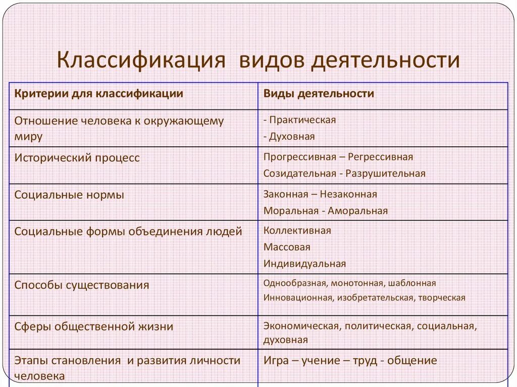 Характеристики раскрывающие человека. Критерии классификации виды деятельности. Критерии классификации вид деятельности примеры. Классификация видов деятельности Обществознание 10 класс. Основные классификации деятельности таблица.