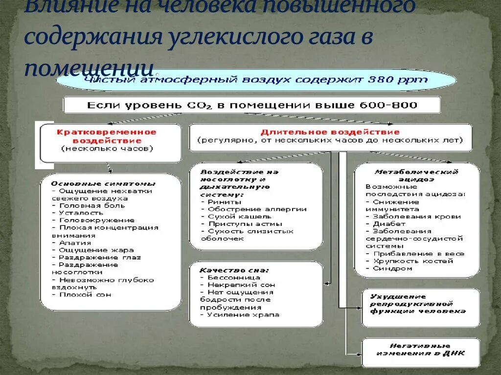 Влияние на человека повышенного содержания углекислого газа. Влияние углекислого газа на организм человека кратко. Влияние концентрации углекислого газа на человека. Физиологическое воздействие углекислого газа на организм человека.