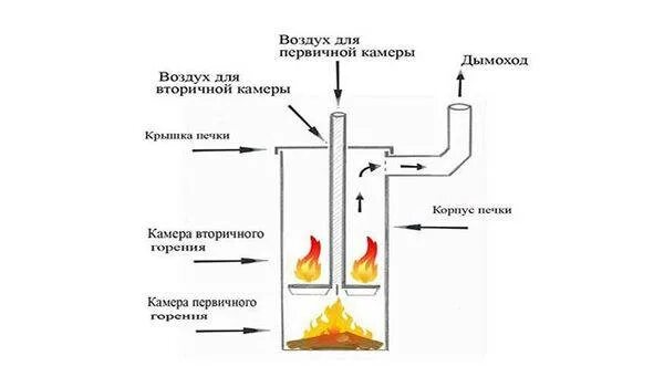 Печка буржуйка из газового баллона чертеж. Газогенераторная печь из газового баллона. Чертеж печки из пропанового баллона. Буржуйка из газового баллона на дровах длительного горения чертежи. Кпд печи длительного горения