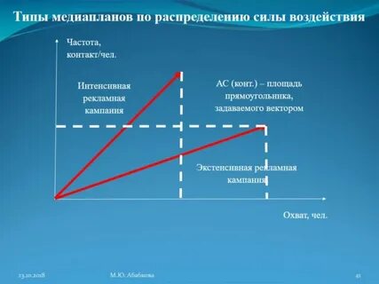График рекламной кампании