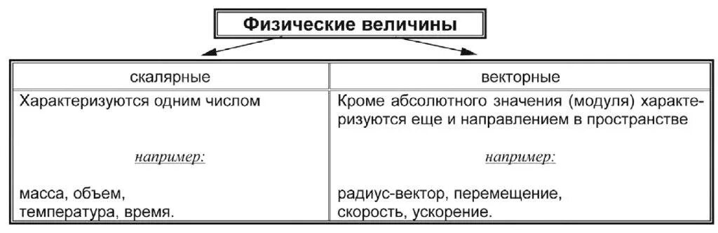 Какая из величин является векторной физика 7. Векторные физические величины и скалярные таблица. физические величины подразделяют на векторные и скалярные. векторные и скалярные величины в физике. векторные физические величины и скалярные физические величины.