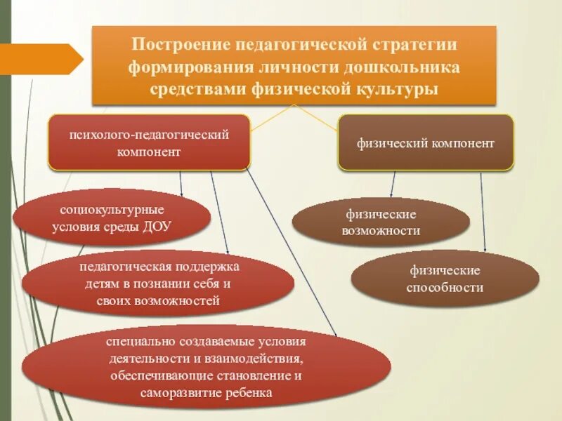 Воспитательные условия развития. Становление личности дошкольника. Условия развития личности дошкольника. Компоненты личности дошкольника. Условия формирования личности.