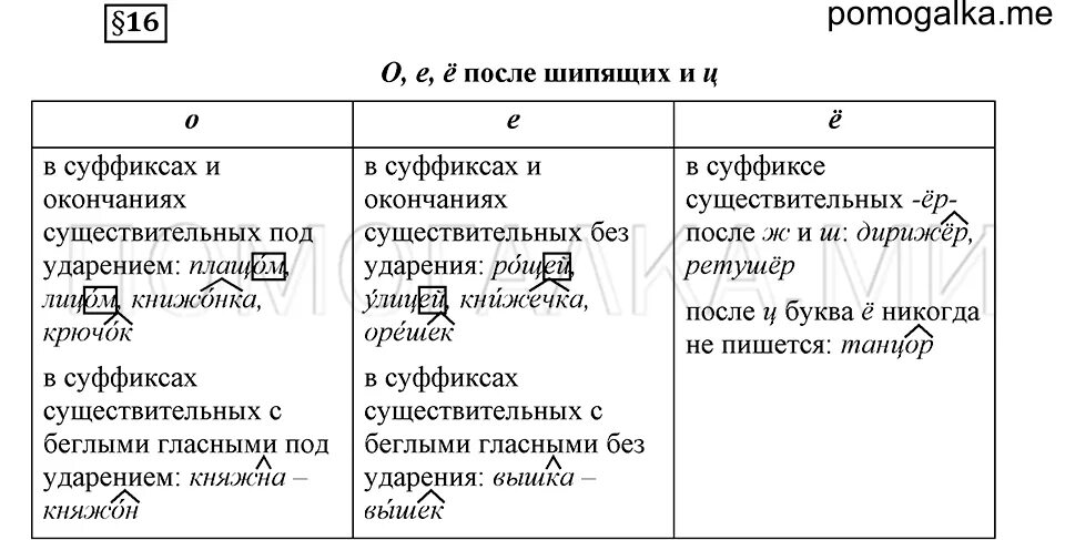 Правописание о е после шипящих тест. Буквы о ё после шипящих в разных частях речи. Гласные о е после шипящих и ц. О-Ё после шипящих в разных частях речи таблица. Правописание о ё после шипящих таблица.