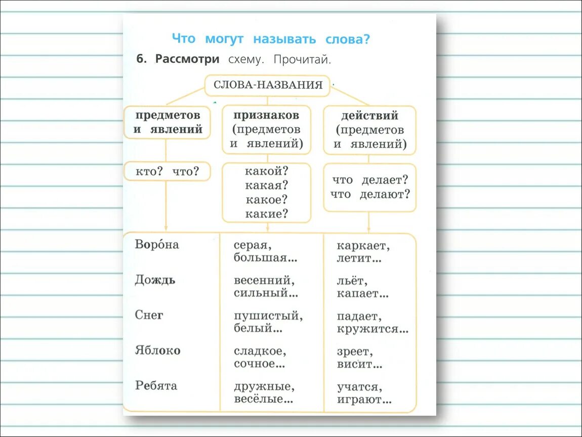 Предмет признак предмета действие предмета 1 класс задания. Предмет действие признак 1 класс задания. Слова обозначающие признак предмета 1 класс. Действие и признак предмета 3 класс русский язык.