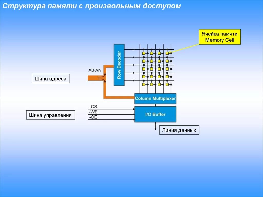 Ячейка памяти процессора. Строение ячейки памяти. Структура распределенной памяти. Структура произвольной памяти. Память с произвольным доступом.