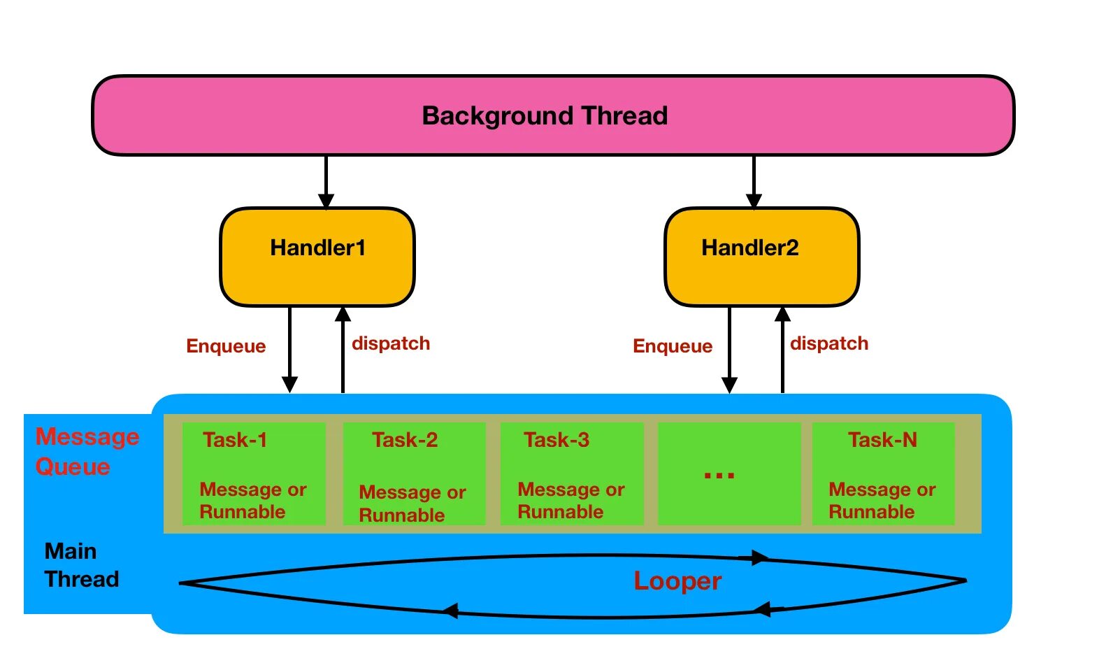 Многопоточность в Android. Handler в программировании. Android Looper. Message Handler. Handle message