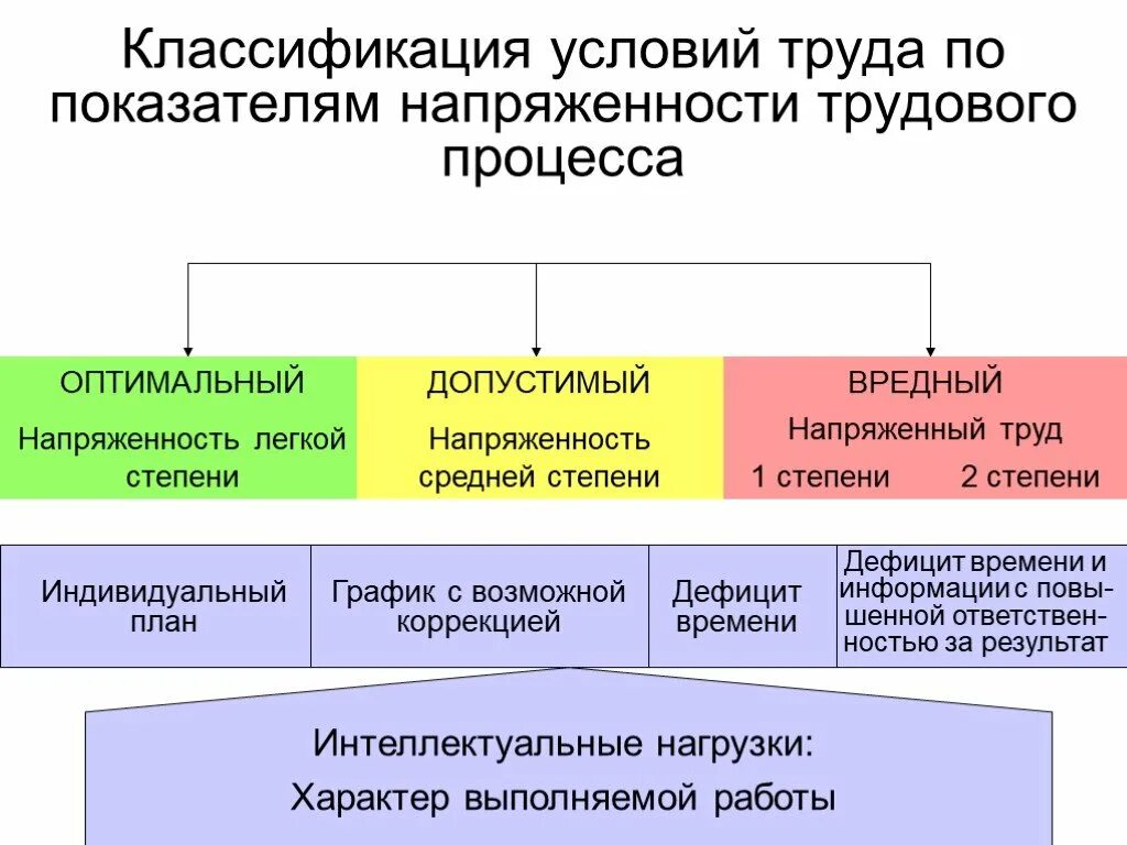 Надлежащие условия труда. Классификация условий труда. Класификация условия руда. Классификация условий труда по тяжести. Классификация по условиям труда.