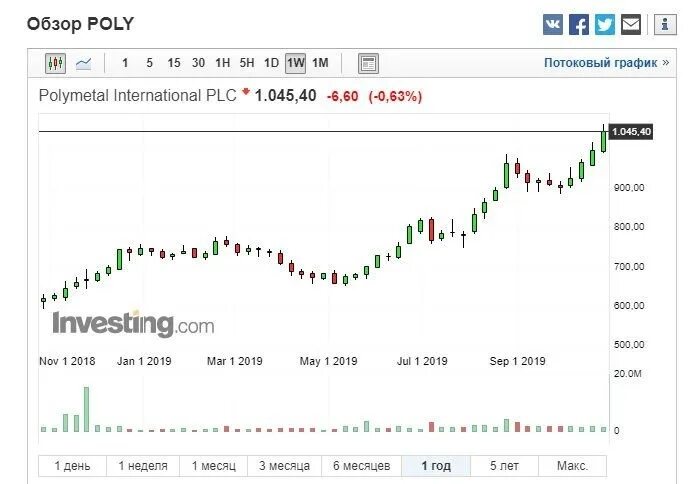 Полиметалл акции. Полиметалл акции цена график. Полиметалл акции цена сегодня. Polymetal акции прогноз. Полиметалл форум обсуждение акции курс