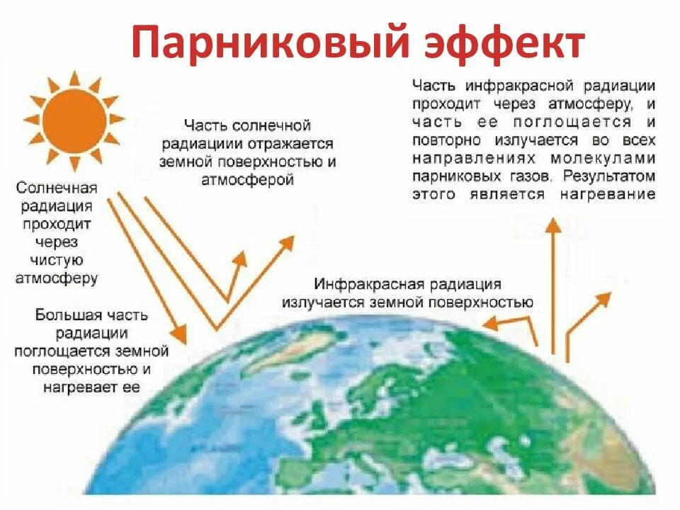 Парниковый эффект. Излучение энергии солнца на землю. Солнечная энергия на поверхности земли. Солнечное излучение на землю.