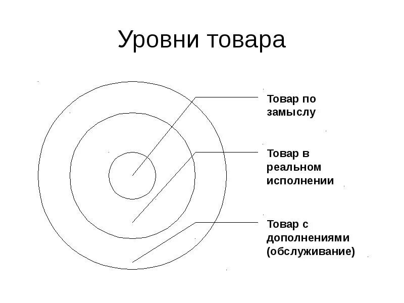 3 уровня продукта. 5 Уровней товара Котлер. Три уровня товара по Котлеру. Три уровня товара в маркетинге. Уровни товара в маркетинге.