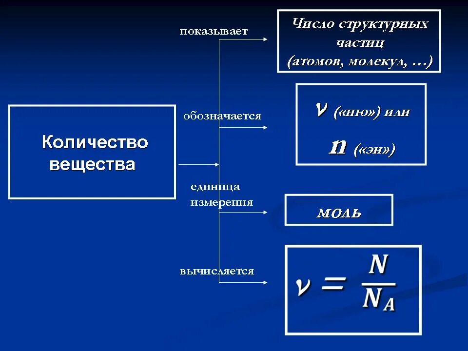 Сколько атомов формула. Как найти число частиц вещества. Как определить число частиц вещества. Количество вещества обозначение. Число структурных частиц вещества единица измерения.