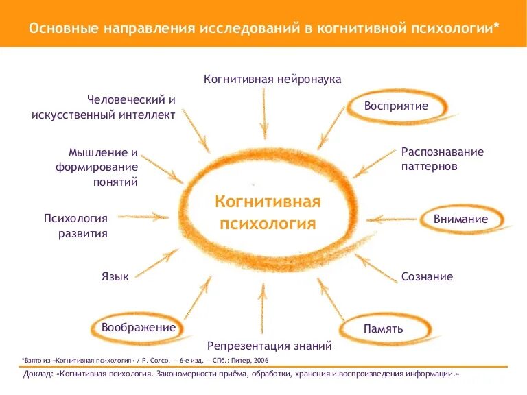 Особенности психологического направления. Основные направления исследований когнитивной психологии. Когнитивное направление в психологии. Методы когнитивной психологии. Когнитивный подход в психологии.