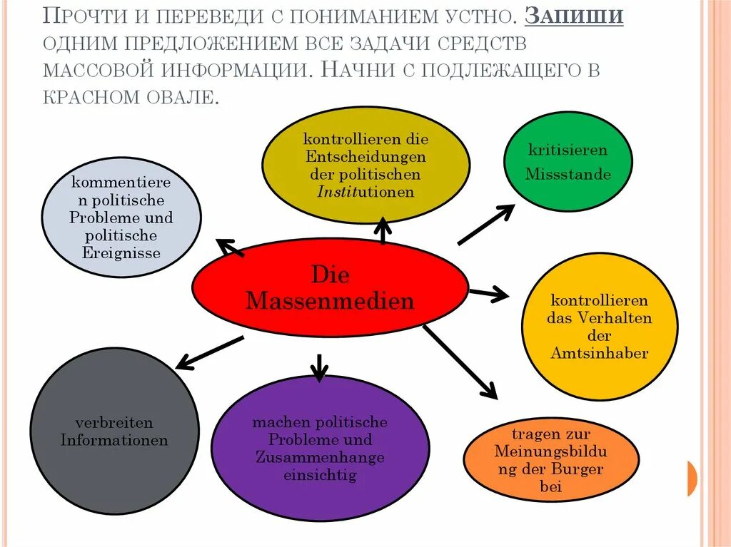 Массовая информация на английском языке. Средства массовой информации на немецком языке. Задачи СМИ на немецком. Задачи СМИ на немецком языке. Презентация die Massenmedien.