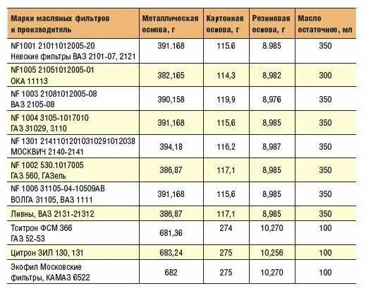 Вес масляного фильтра автомобильного отработанного масла. Вес отработанного масляного фильтра легкового автомобиля. Вес отработанных масляных фильтров. Вес отработанного масляного фильтра таблица.