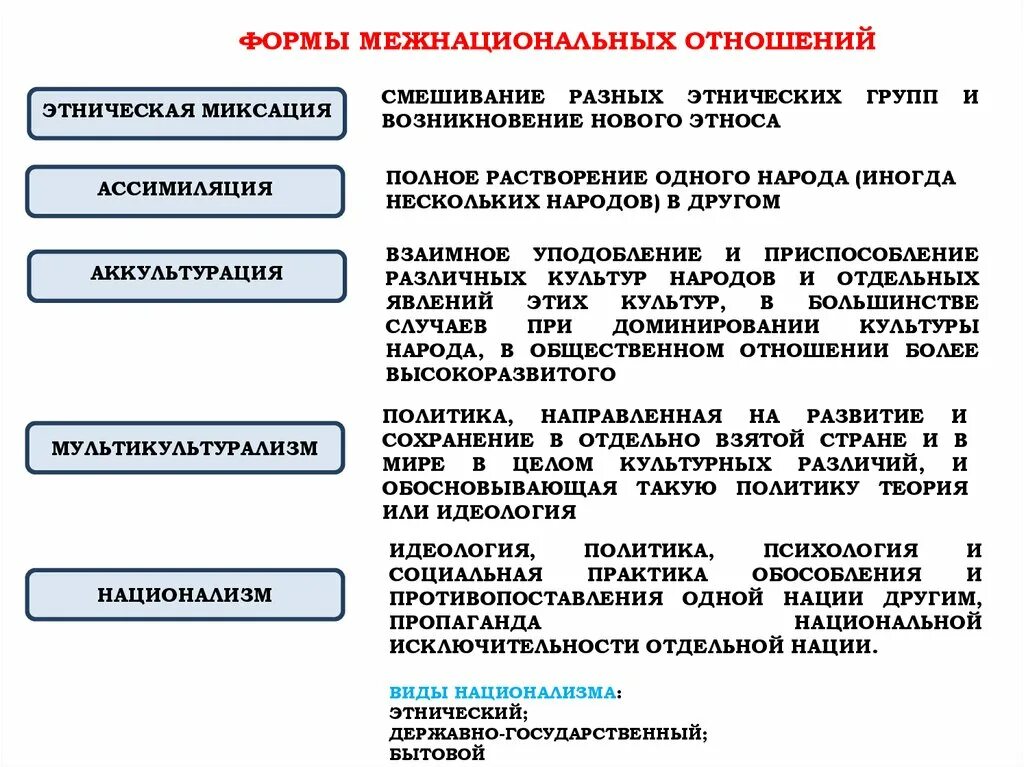 Указать формы межнациональных отношений. Формы межнациональных отношений. Виды взаимодействия этносов. Межнациональные отношения виды формы. Формы межэтнических отношений.