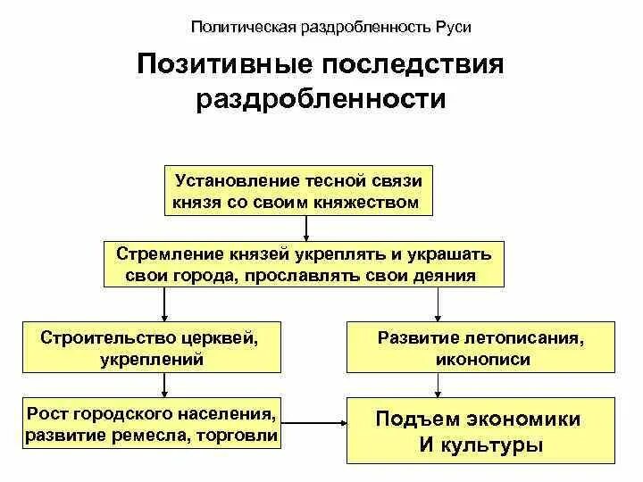 Политическая раздробленность на Руси. Раздробленность на Руси схема. Последствия раздробленности на Руси. Схема управления Русью в период раздробленности. Установление раздробленности на руси