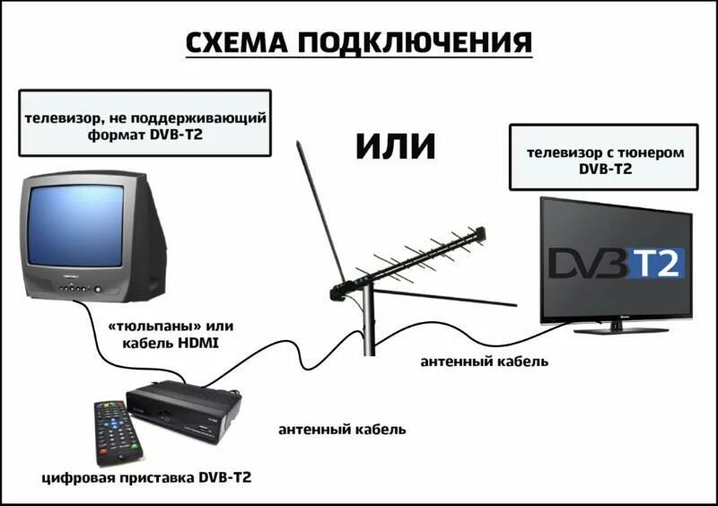 Как правильно подключить к телевизору цифровую. Схема подключения телевизора к цифровому телевидению. схема подключения цифровой приставки к телевизору. эфирное цифровое телевидение схема подключения. схема подключения телевизора к цифровому телевидению без приставки.