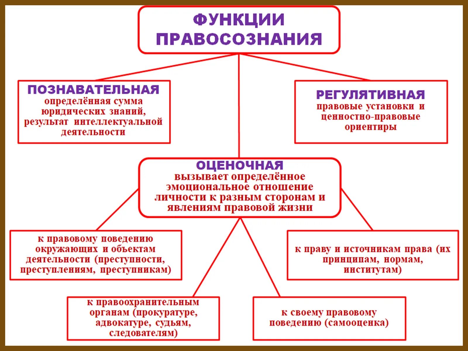 Познавательная функция общества. Функции правосознания схема. Функции правосознания ТГП. Правосознание: понятие, структура, функции.. Функция формирования правосознания.