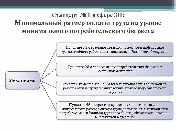 Организация минимальной заработной платы. Минимальный размер оплаты труда. МРОТ презентация. Порядок установления МРОТ. Минимальная заработная плата по сфере деятельности.