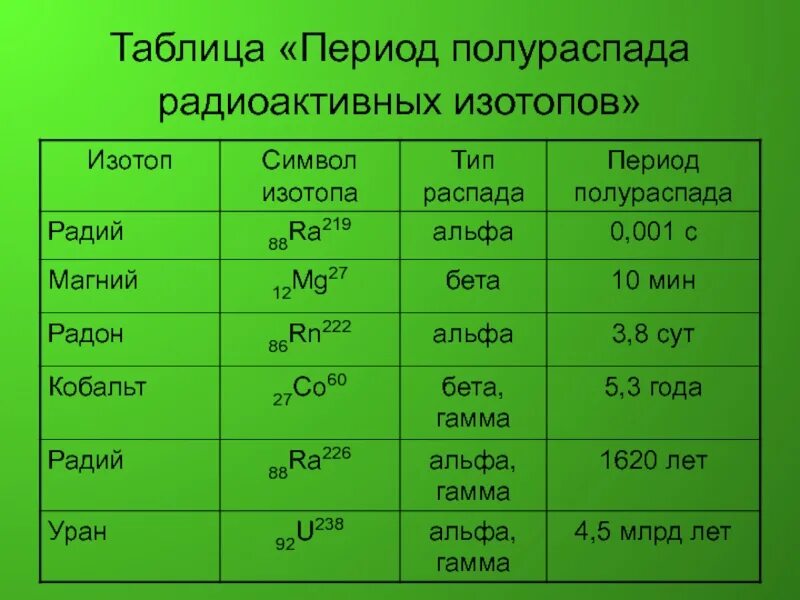 Полу распад. Период полураспада изотопов таблица. Период полураспада изотопа. Периоды полураспада радиоактивных элементов таблица. Периоды распада радиоактивных элементов.