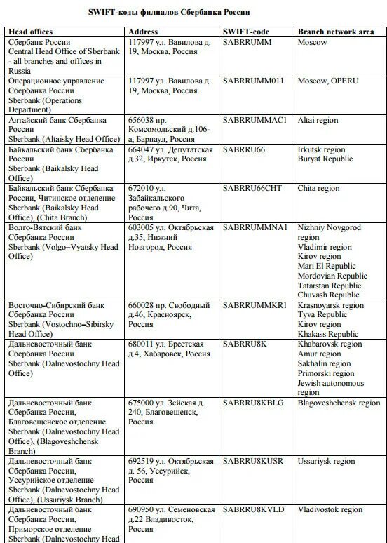 Swift код Сбербанка России. Свифт код Сбербанка России. Swift code Сбербанк Санкт-Петербург. Свифт код Волго Вятский Сбербанк. Свифт код сбербанка