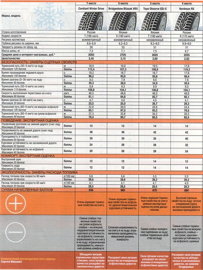 Тест летних шин 175/65 r14 2021. Таблица тестов зимних шин. Тест зимней резины. Тесты зимних нешипованных шин.