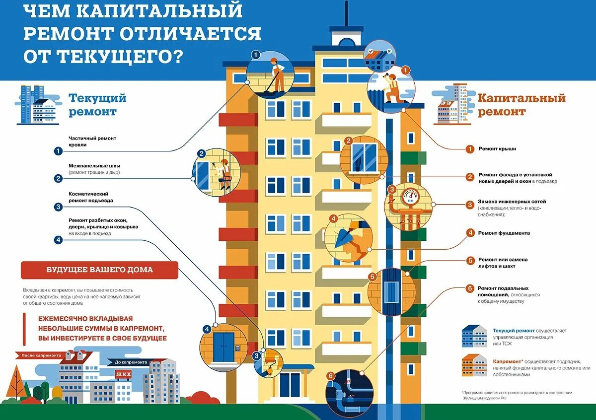 Информация по капитальному ремонту. Разница капитального и текущего ремонта. Текущий и капитальный ремонт в чем разница. Капитальный ремонт многоквартирного дома. Чем отличается капитальный ремонт от текущего.