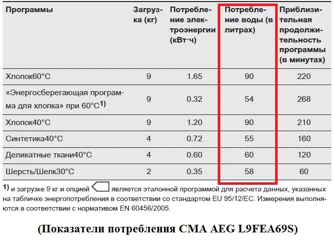 Сколько тратит стиральная машинка воды за стирку. Сколько литров воды тратит стиральная машинка. Сколько стиральная машина расходует воды за 1 стирку. Расход воды стиральной машины автомат 7 кг. Расход воды в баке