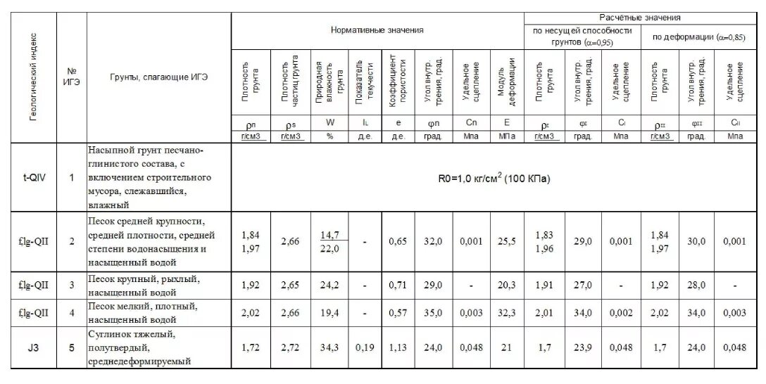 Физико механические свойства грунта. Модуль деформации песчаного грунта. Физико механические свойства песка. Мелкозернистый бетон состав смеси. Физико механические свойства грунта суглинок.