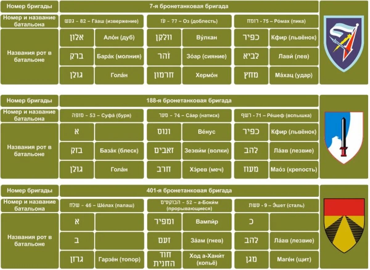 Груз 500 это в армии что означает. Тактические знаки танков армии Израиля. Опознавательные знаки армии Израиля. Опознавательные знаки танков армии Израиля. Обозначение израильских танков.