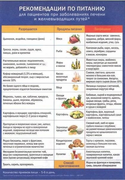 Диет рецепты при заболевании печени. Диета для желчного пузыря 5 стол. Стол 5 диета меню при дискинезии желчевыводящих путей. Диета 1 стол при дискинезии желчных путей. Стол 5п разрешенные продукты таблица.