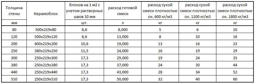 Сколько уходит смеси