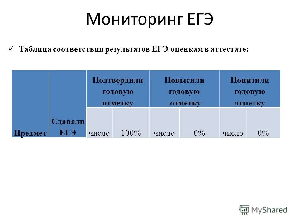Мониторинг подготовки к егэ по математике. Результаты егэ мониторинг. Результаты егэ мониторинг. Результаты егэ мониторинг. Средний балл по русскому егэ 2020.